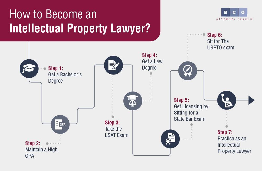 What Is an Ip Attorney