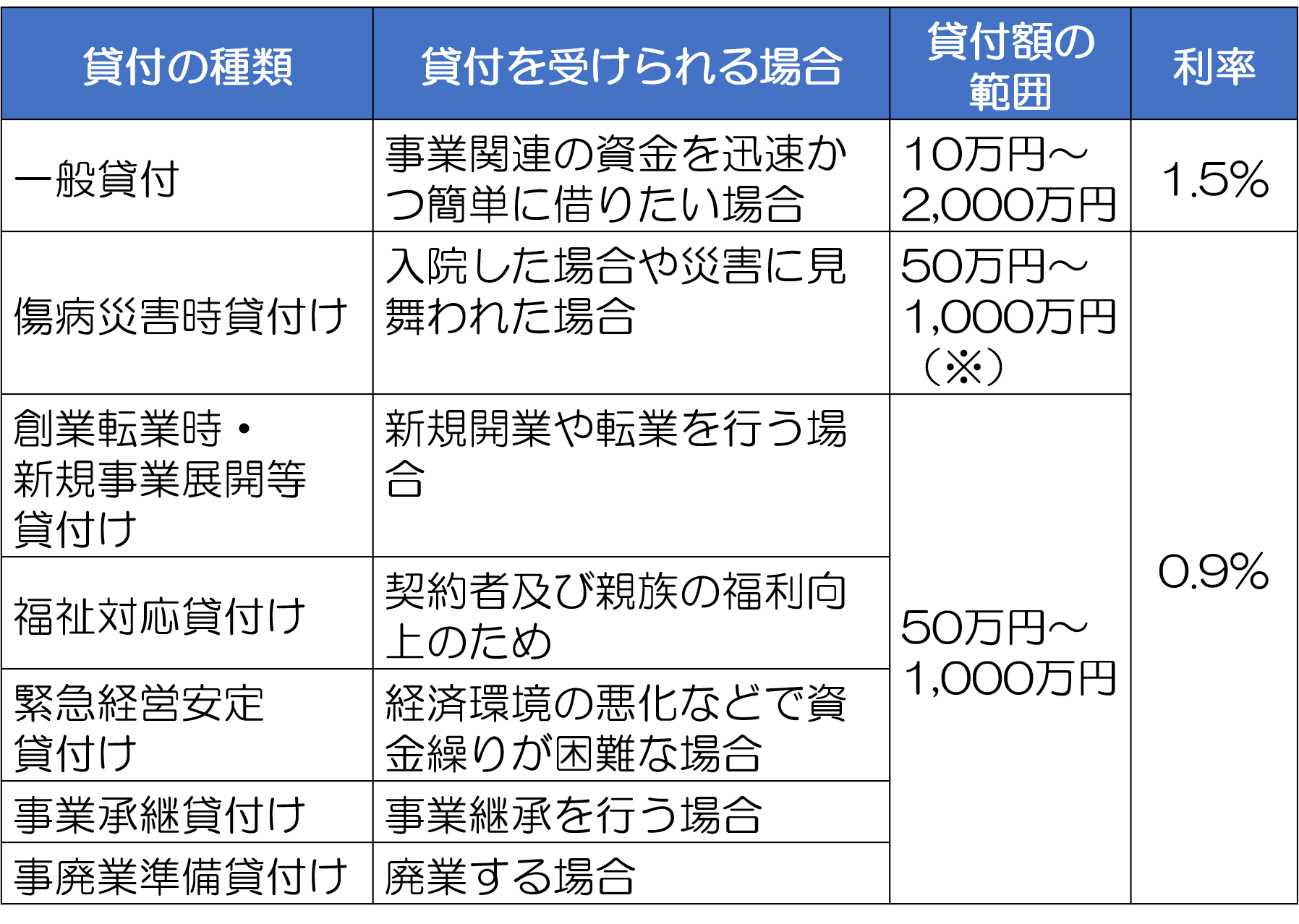 小規模企業共済貸付の審査なし即日の真相｜2026年最新金利と罠