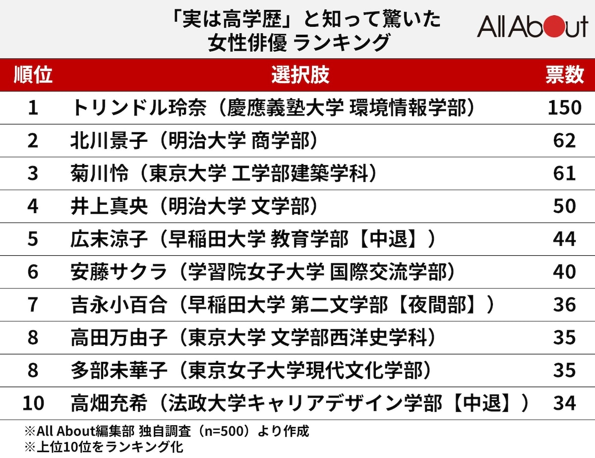 北川景子の学歴と偏差値！明治大卒業までの知られざる両立秘話