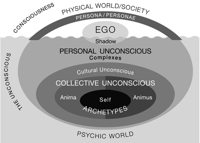 Carl Jung Archetypes and the Collective Unconscious