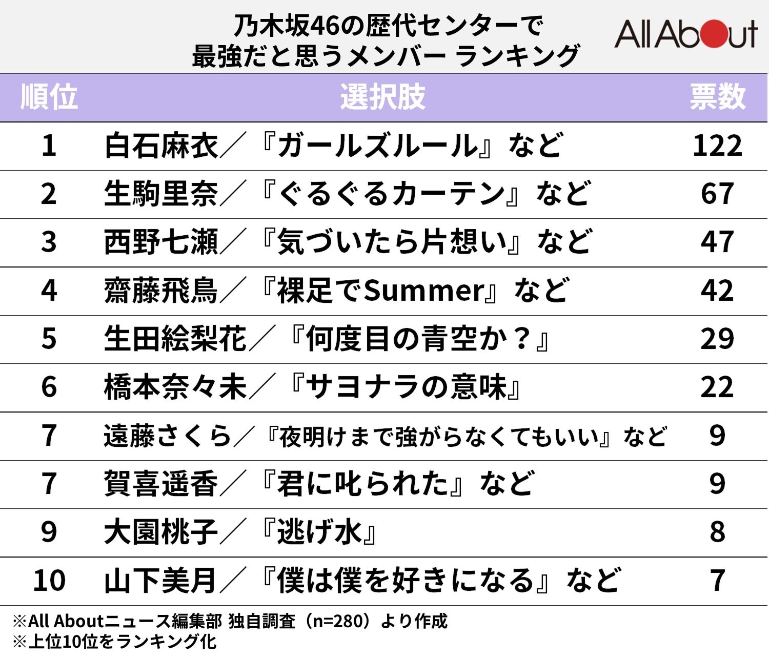 乃木坂46歴代センター一覧と変遷｜回数ランキングと抜擢理由の真相
