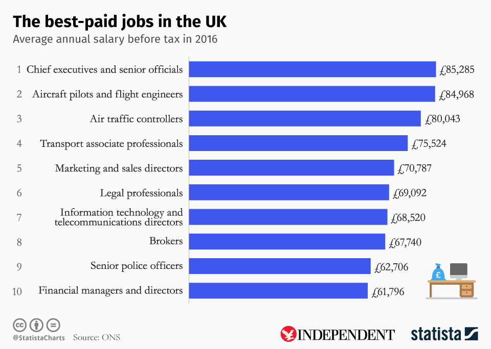 Fun Jobs That Pay Well Uk
