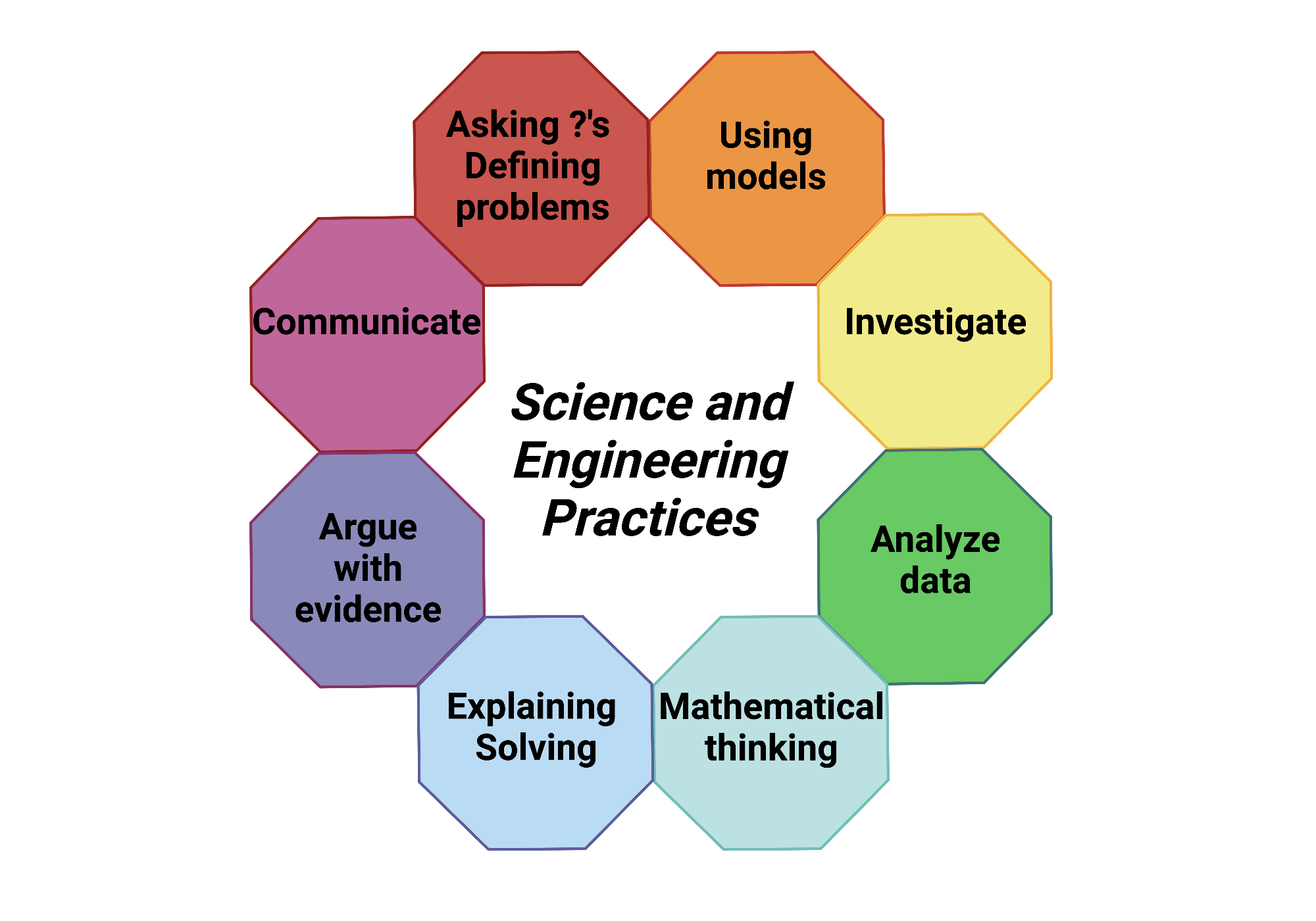 What Are the Science and Engineering Practices