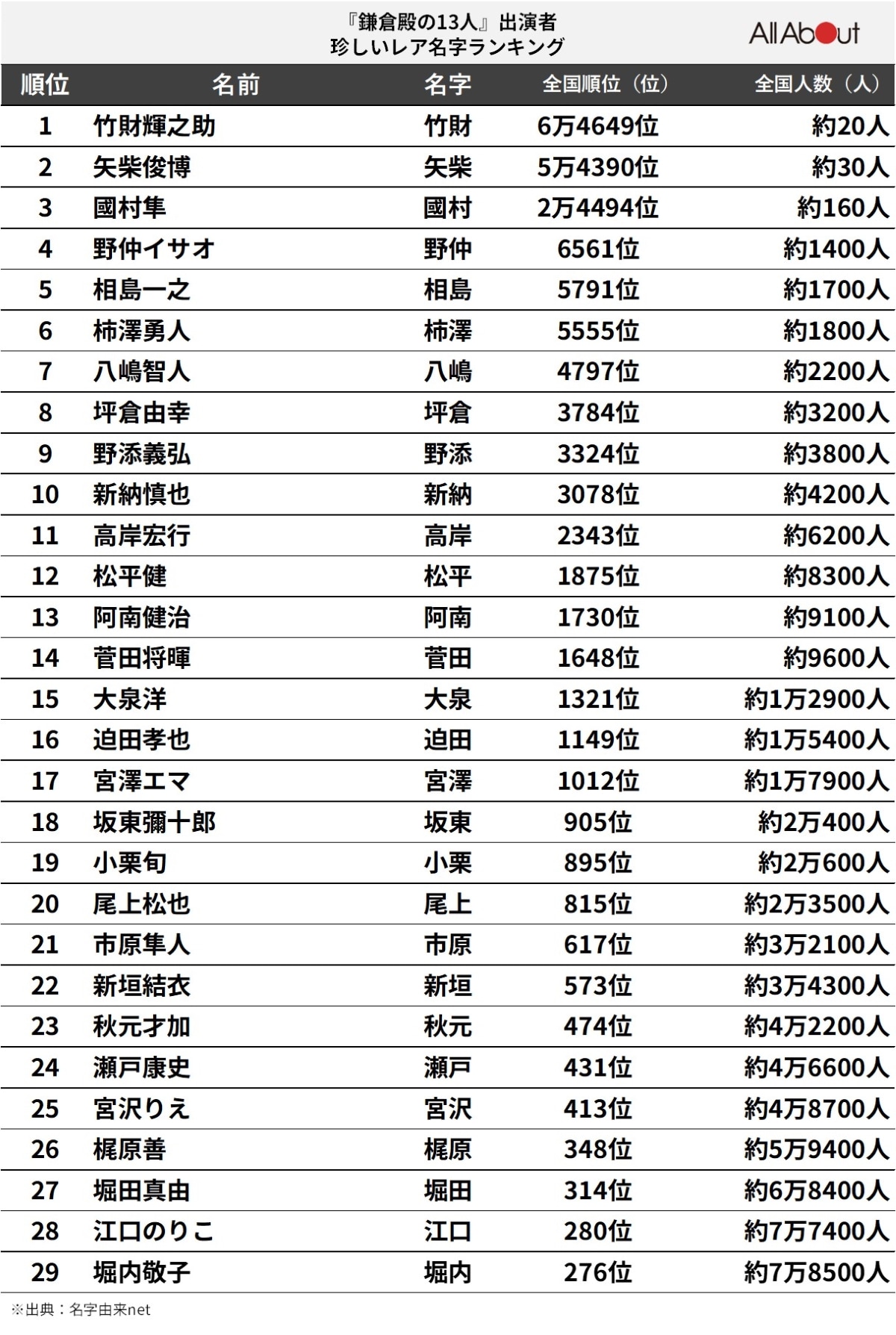 【2026最新】珍しい苗字ランキングTop30！全国数人の激レア姓と由来