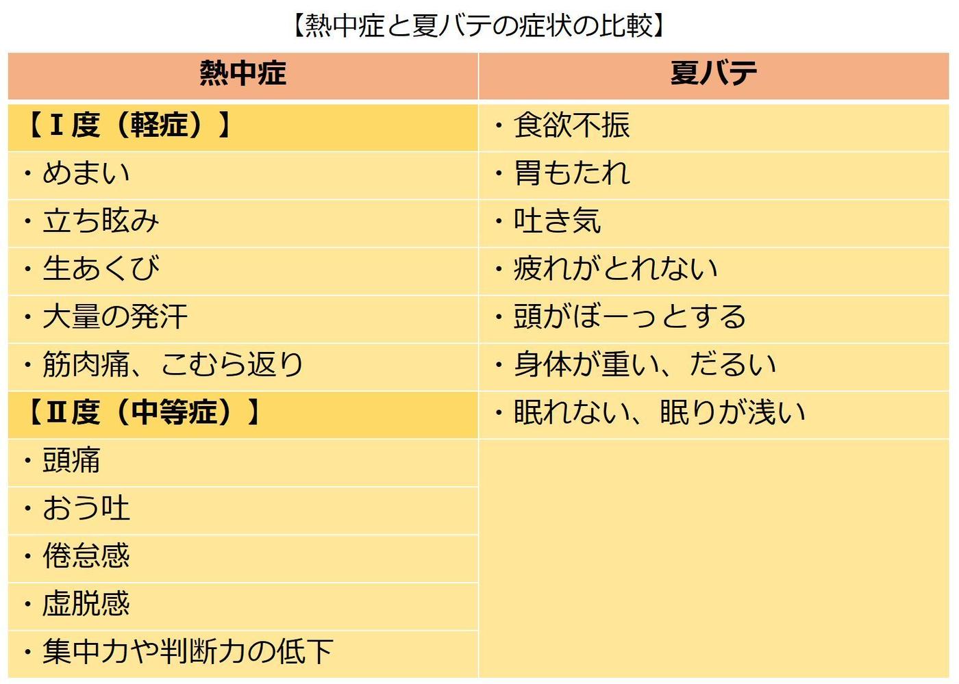 夏バテと熱中症の決定的な違いとは？だるさ・頭痛の正体と見分け方