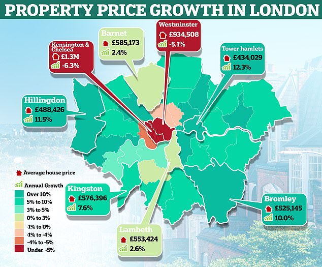 Average Price for a House in London