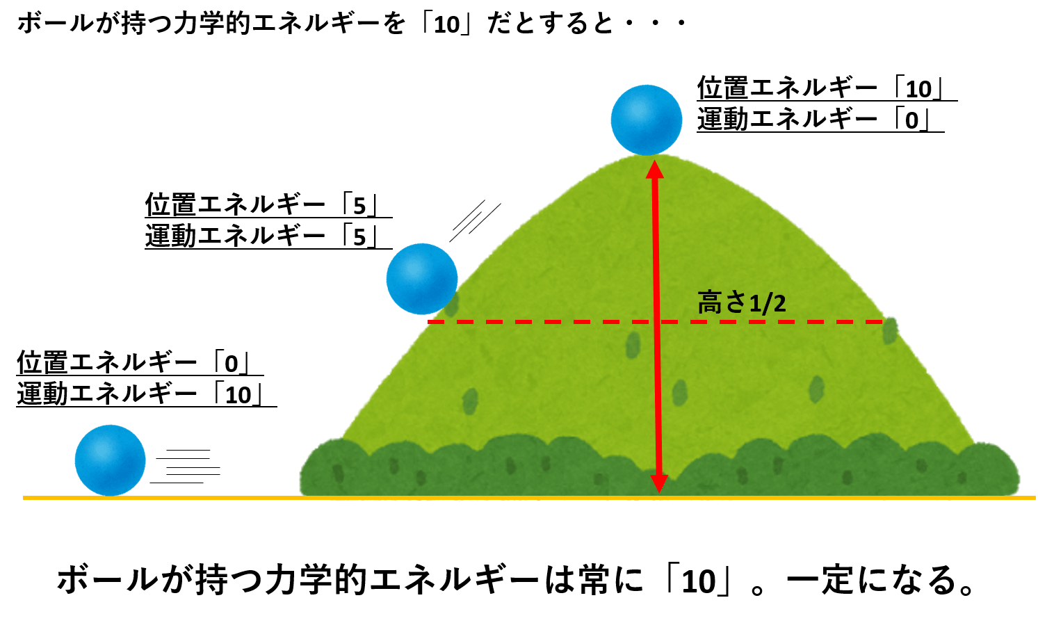 位置と運動エネルギーの変換則！公式の盲点とジェットコースターの真実