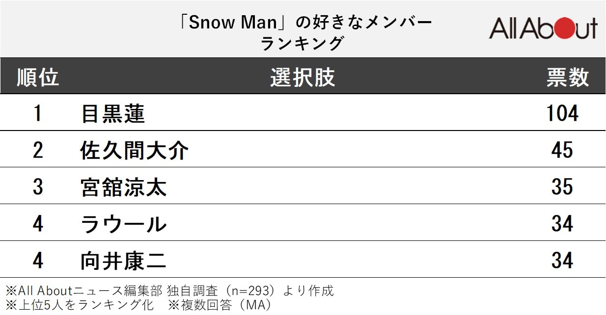 Snowman人気ランキング2026最新！順位激変の真相と9人の現在地