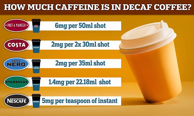 Is There Caffeine in Decaffeinated Coffee