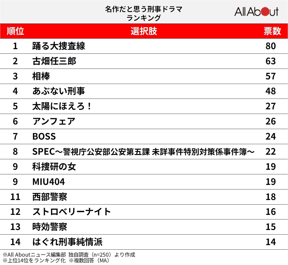 【2026】歴代刑事ドラマランキング！ファンが選ぶ名作と最高視聴率作