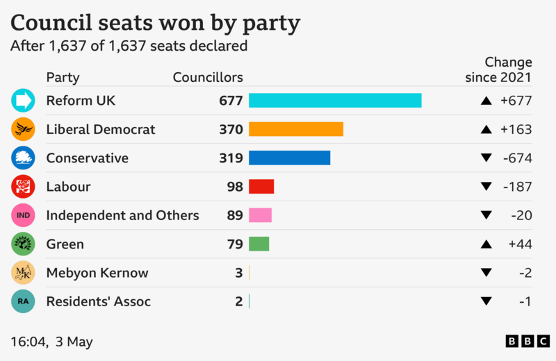 Top 10 Worst Councils in Uk
