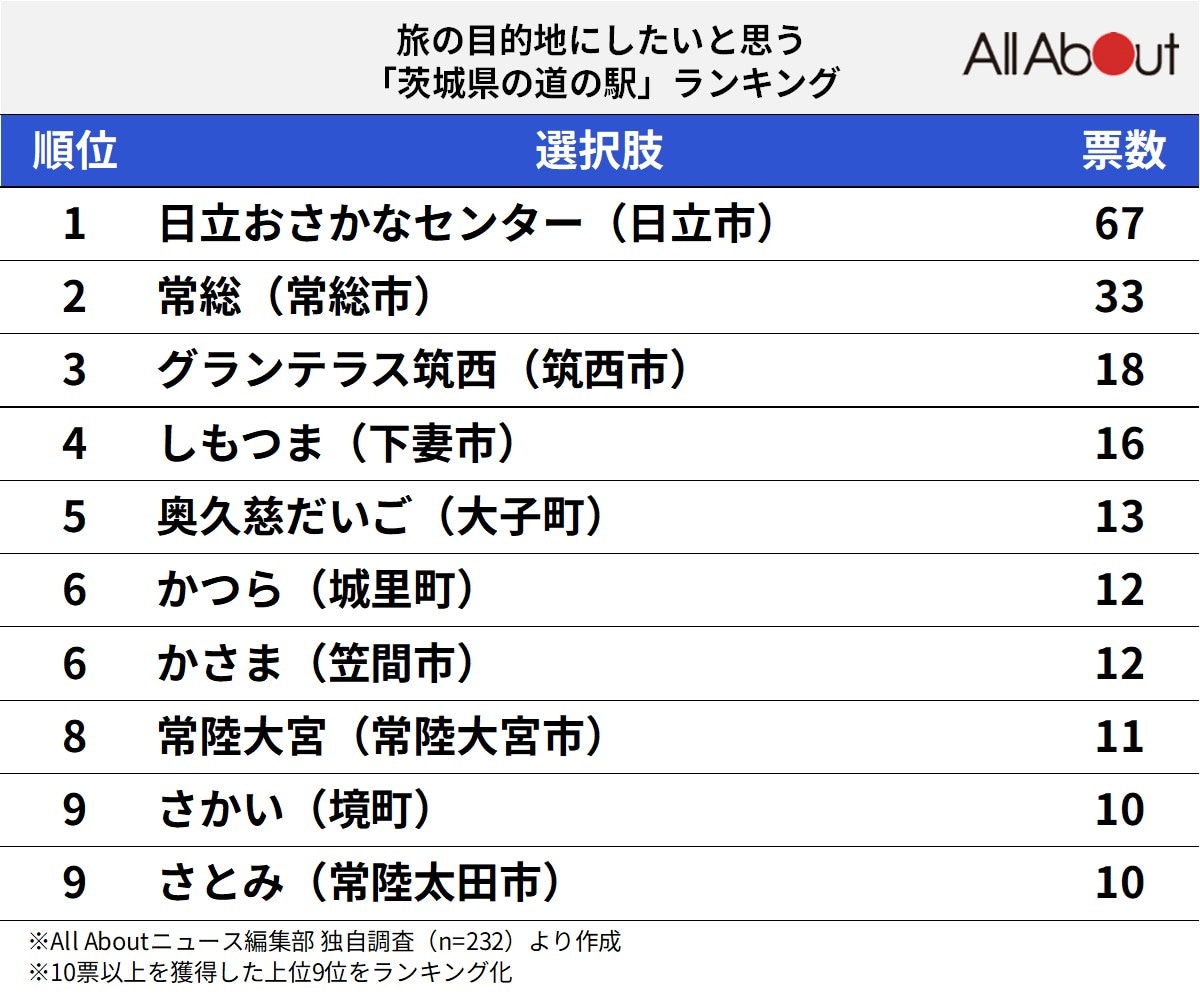茨城の道の駅人気ランキング2026！グルメ＆混雑を徹底比較