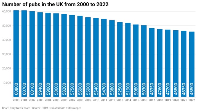 How Many Pubs in the Uk
