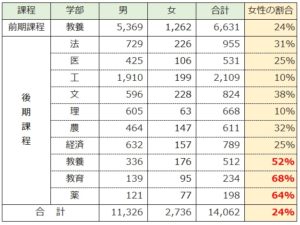 東大男女比に隠された衝撃の事実とは？「2割の壁」超える最前線