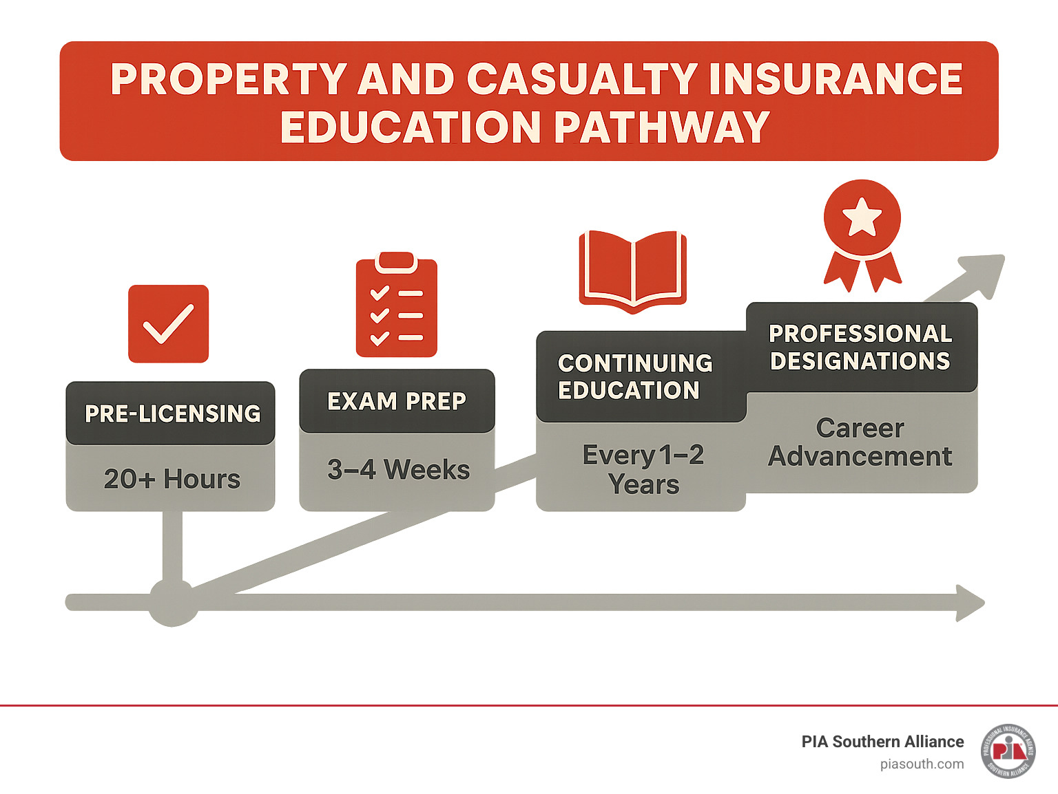 Property and Casualty License Course California
