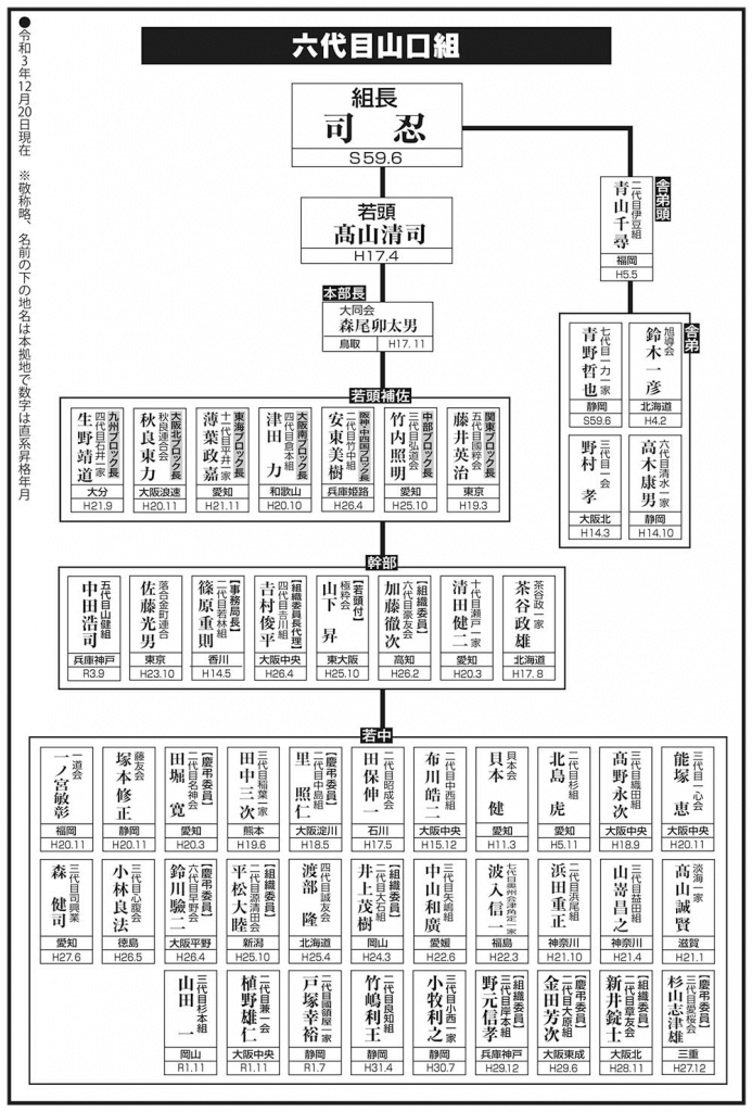 山口組最新組織図を独自入手！分裂抗争と新体制が暴く幹部人事の全貌