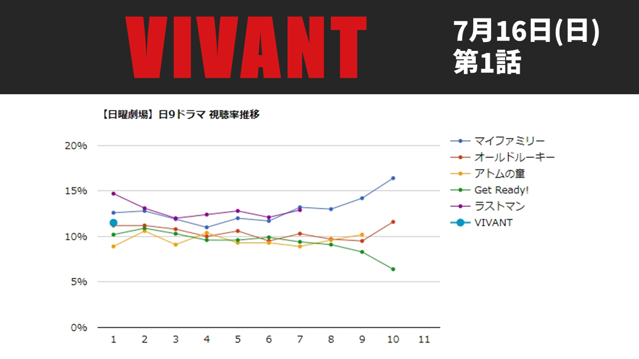 【深層追跡】『Vivant』が変えたテレビの常識——リアルタイム崩壊時代に叩き出した「伝説の数字」と2026年の現在地