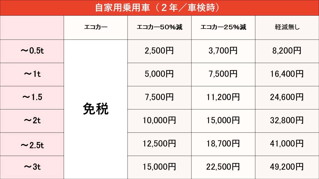 普通車の重量税はいくら？2026年最新基準と13年・18年超の重税を徹底解説