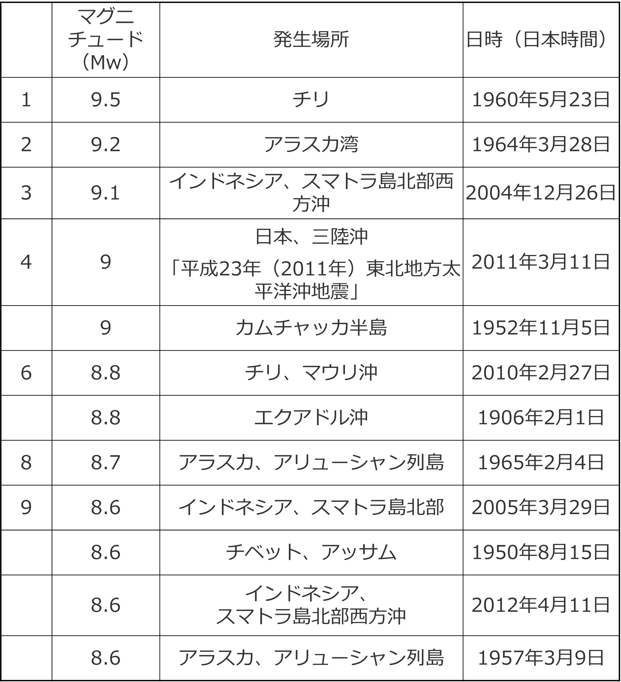 世界の地震ランキングで日本は何位？最新データと巨大地震の真実