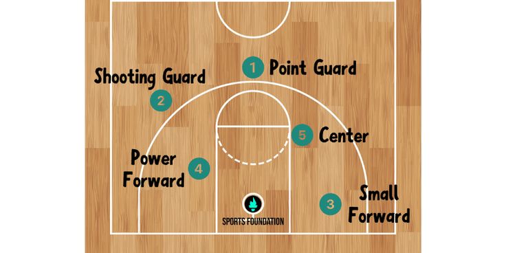 What Are the Position in Basketball