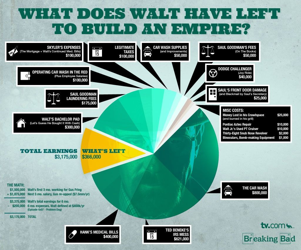 How Much Money Did Walt Make