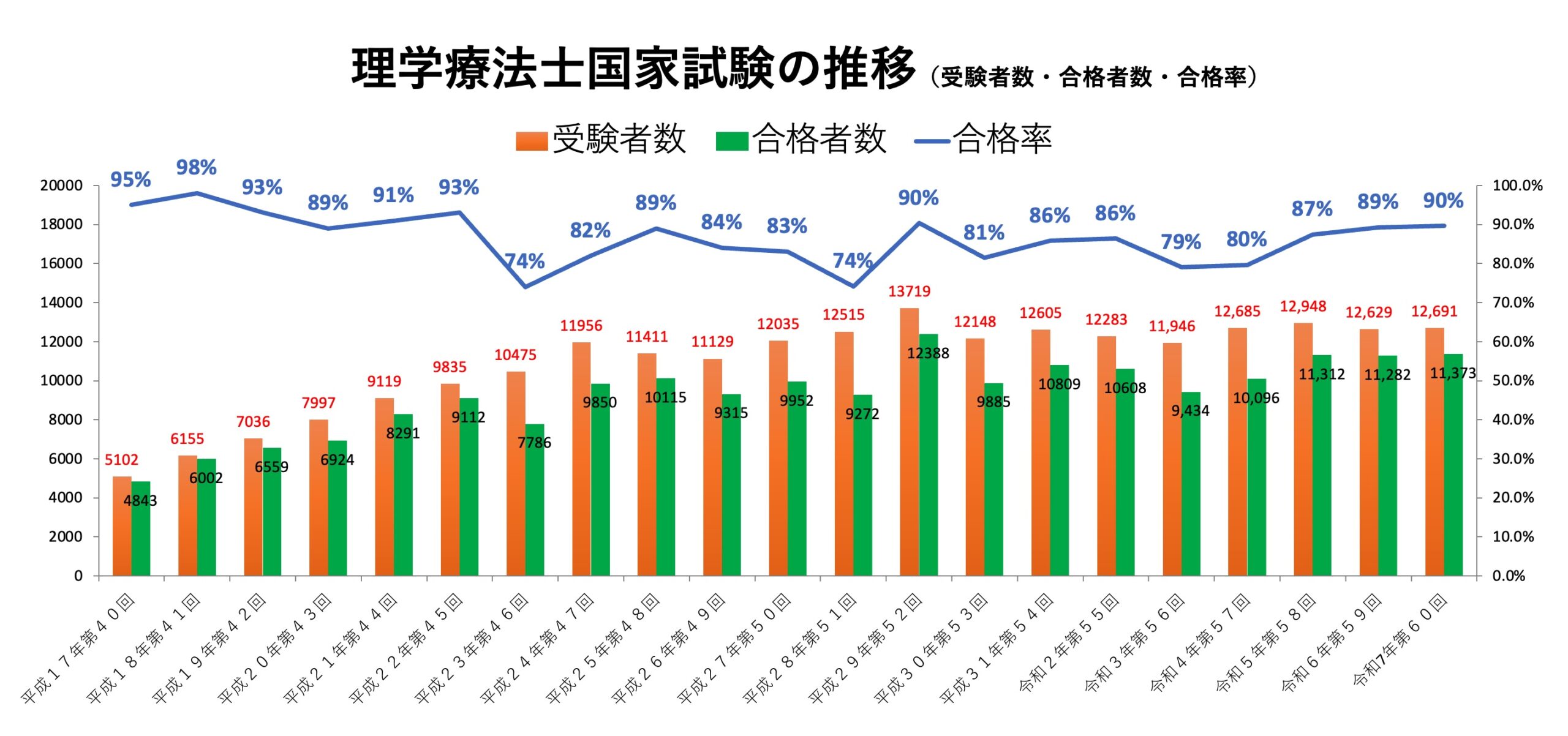 理学療法士国家試験合格発表2026！合格率89.7％とボーダーの真相