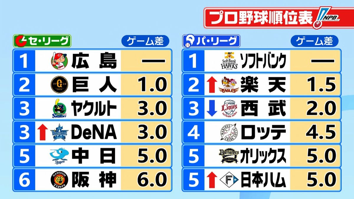 プロ野球昨日の試合結果速報！劇的サヨナラの真相と最新順位表まとめ