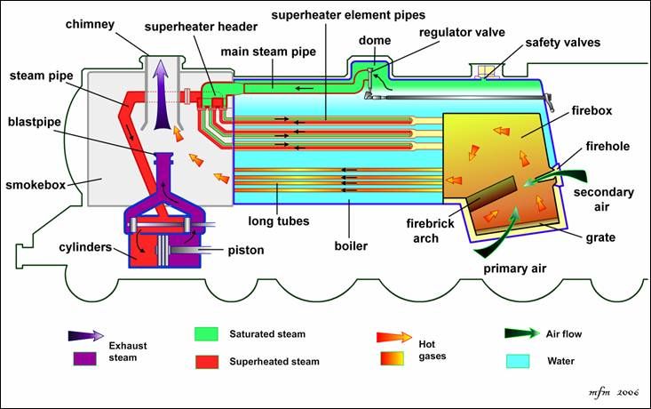 What Is the Purpose of the Steam Locomotive