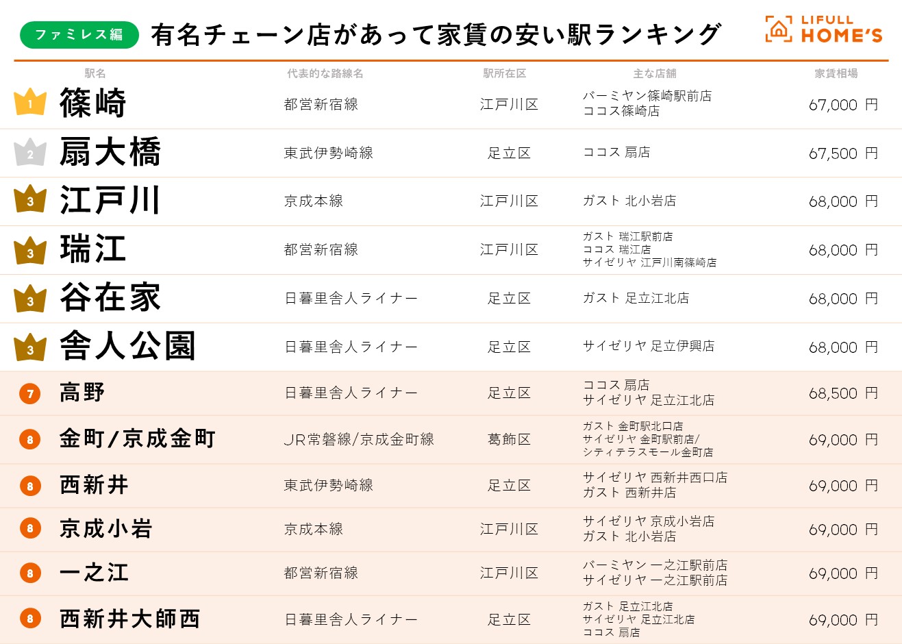 【2026】ファミレス安いランキング！コスパ最強の格安チェーン決定版