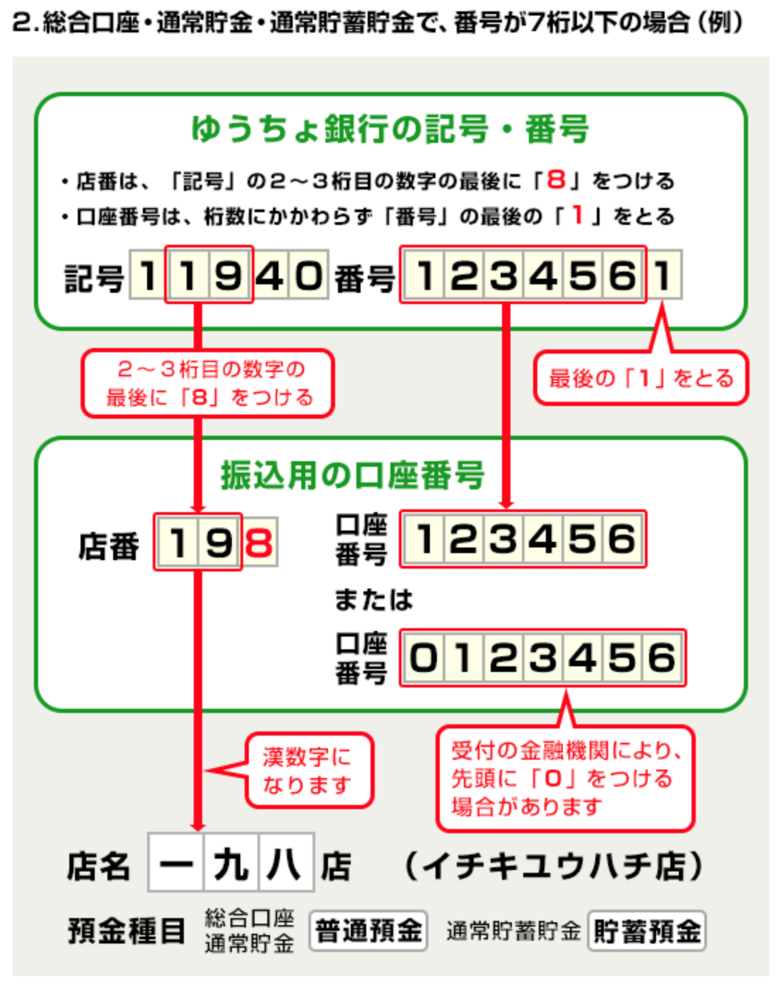 他行振込できない？ゆうちょ銀行の支店名調べ方と口座番号変換ルール