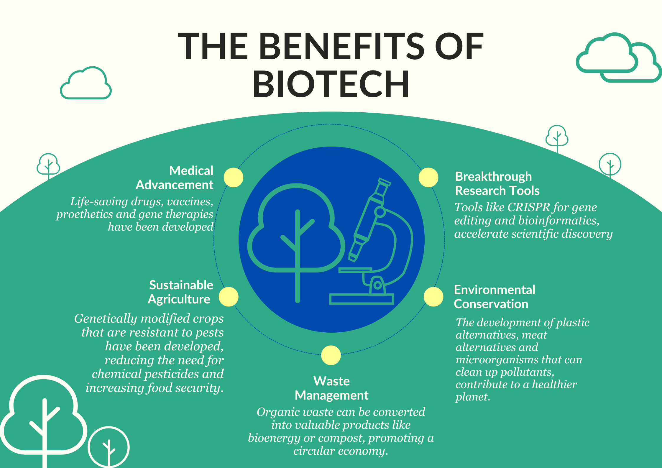 Advantage of Biotechnology