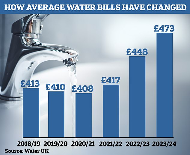 How Much Is Water Bill Uk