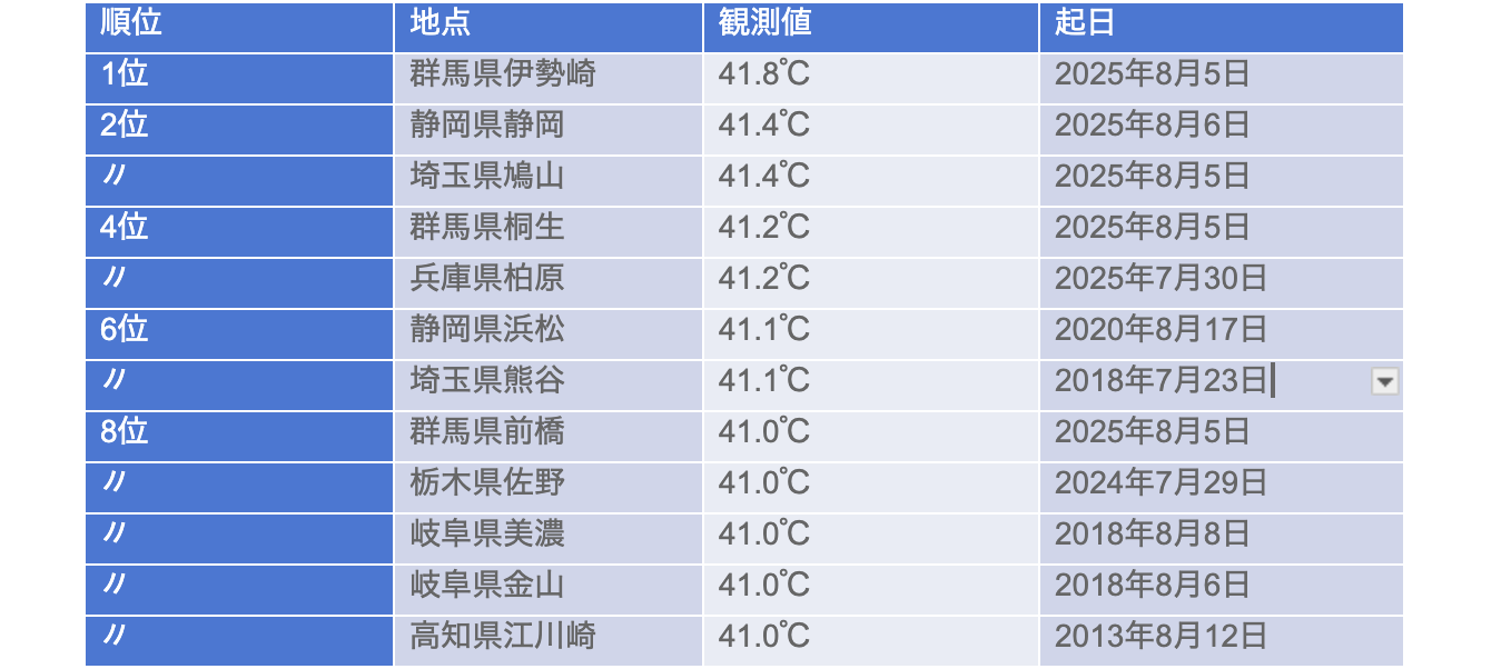 日本の歴代最高気温41.1度の真相｜熊谷・浜松が並ぶ理由と猛暑の構造
