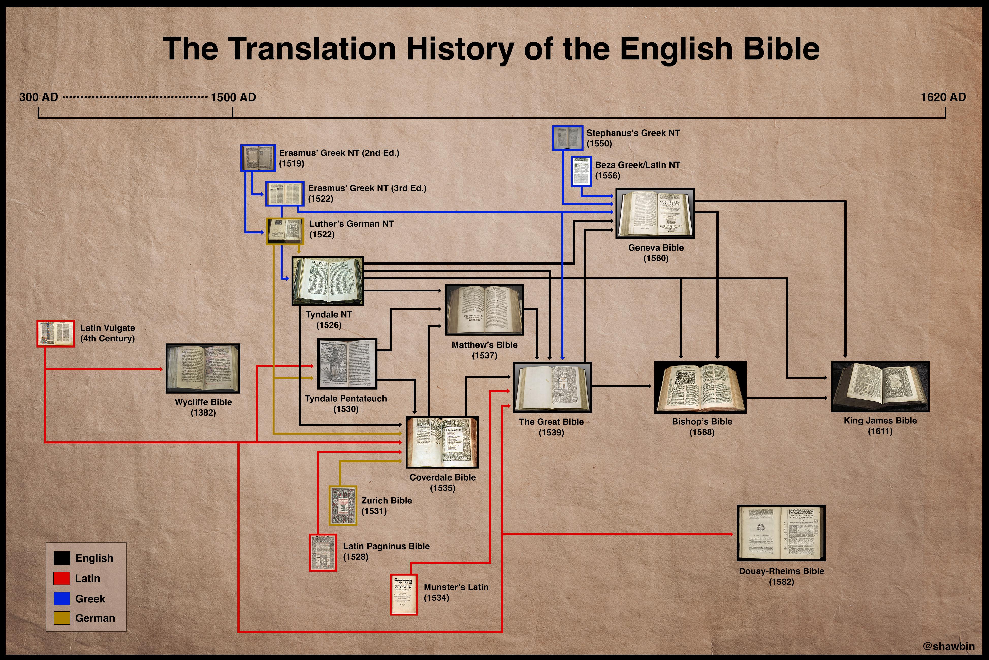 What Language Was the Bible First Translated Into