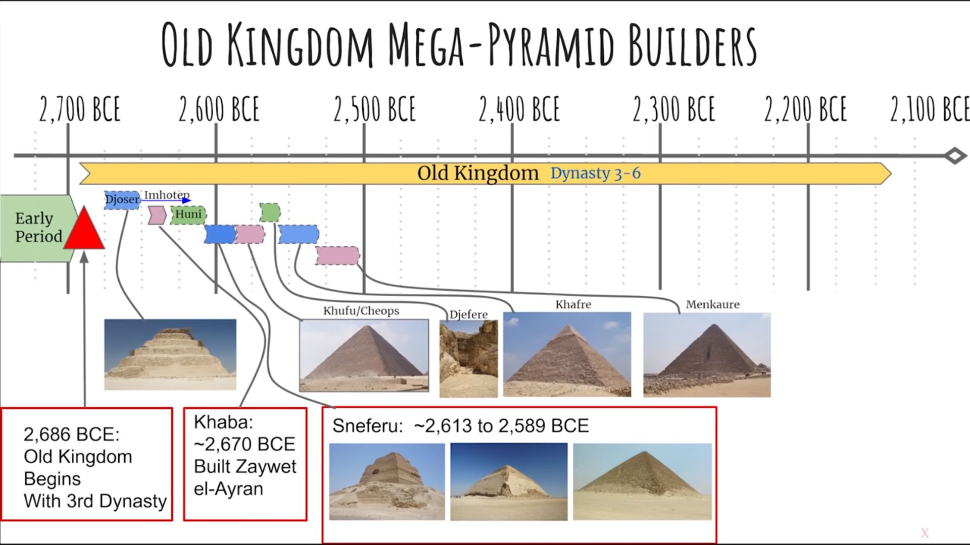 What Year Were Pyramids Built