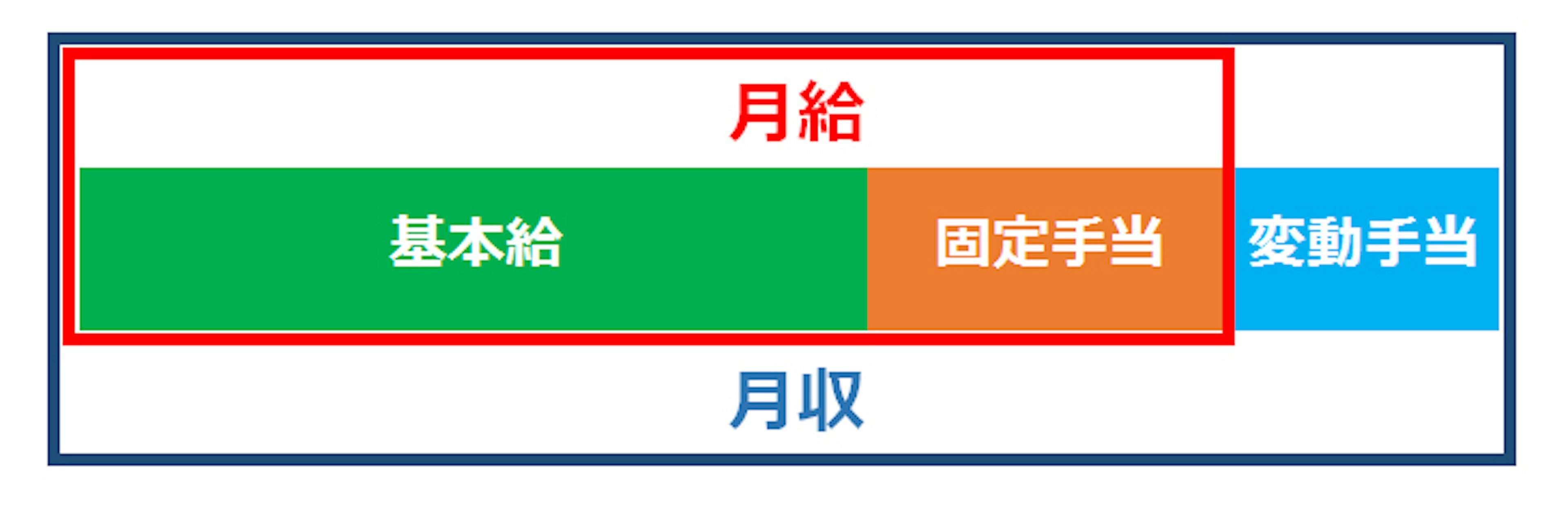 月給とは何か？基本給や手取りとの違いと求人票の落とし穴を徹底解説