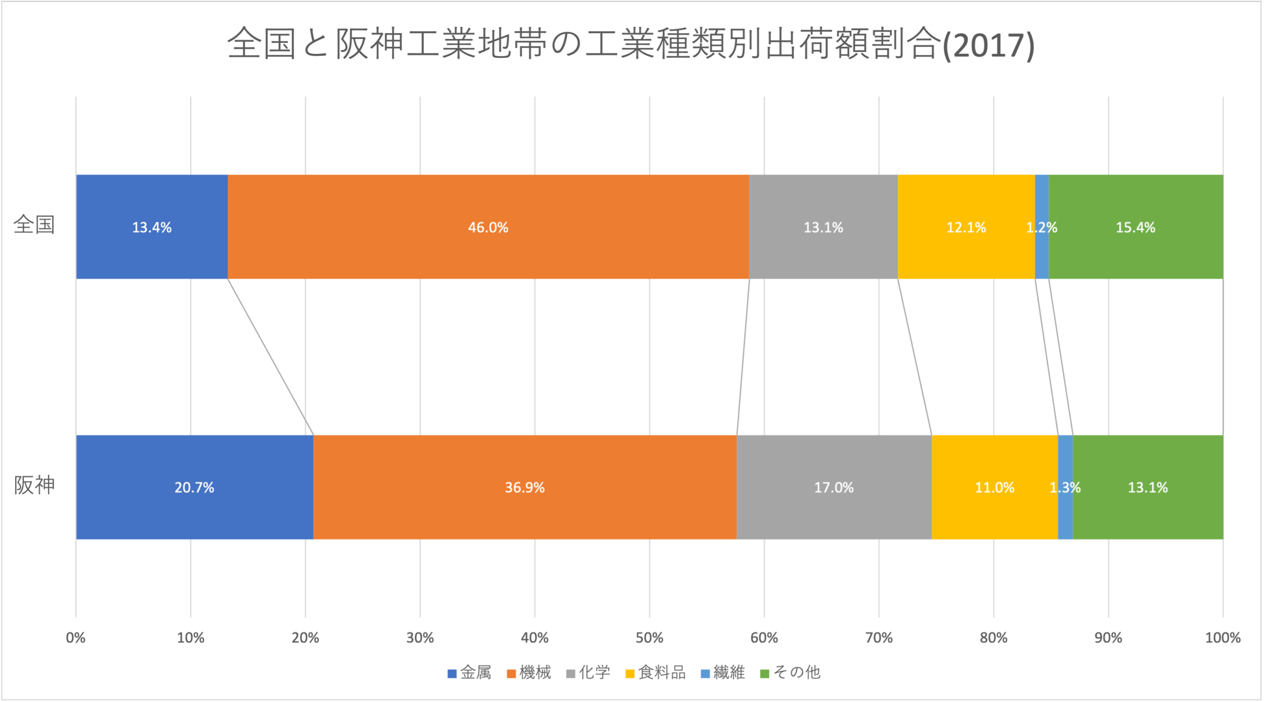 阪神工業地帯の特徴と衰退の真相｜なぜ中京に首位を譲ったのか徹底検証
