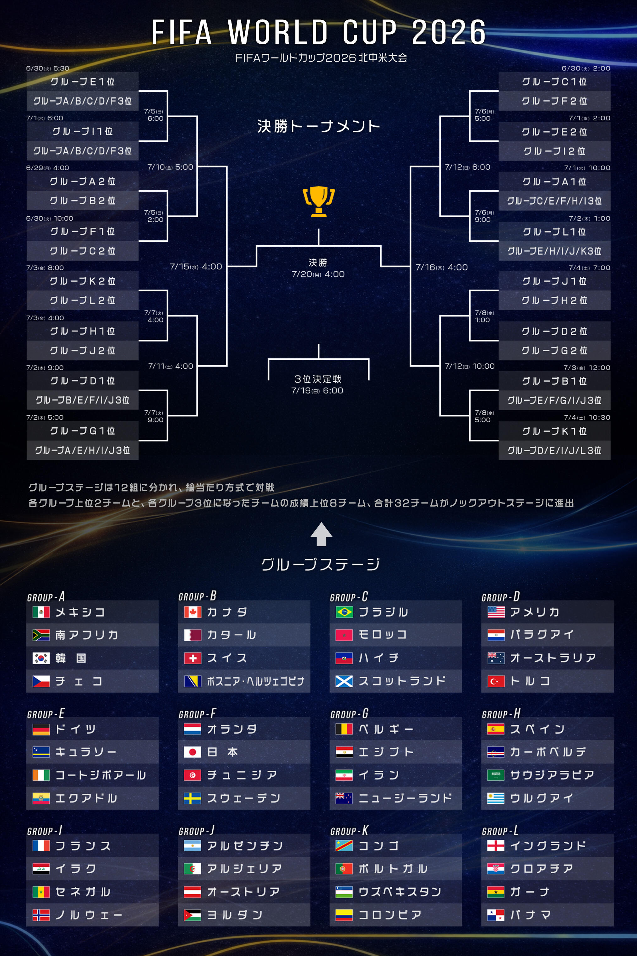 W杯2026決勝トーナメント全貌！日程・対戦表と日本代表の進出条件