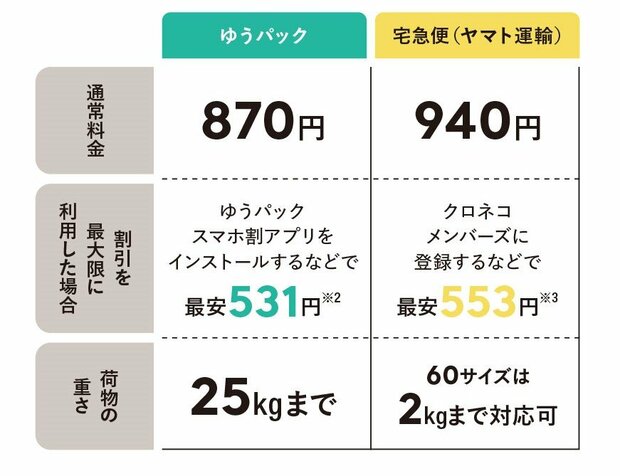 【2026最新】 ゆう パック ヤマト どっち が 安い 最新熱愛噂まとめ #800
