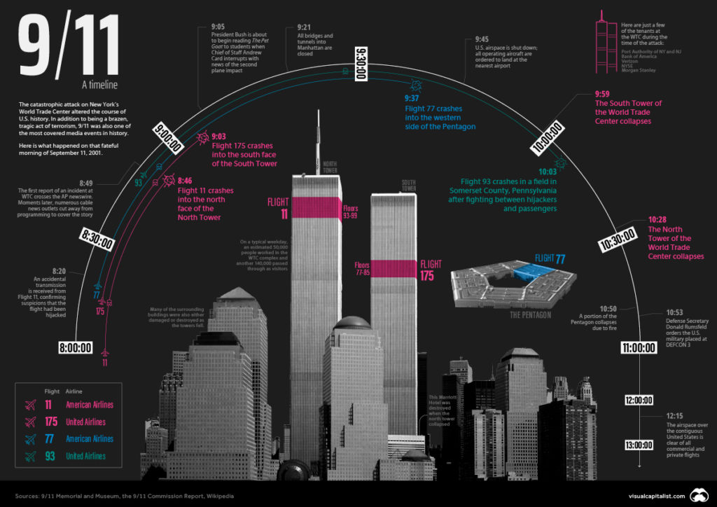 9/11 Timeline: How the Events of That Morning Unfolded Minute by Minute