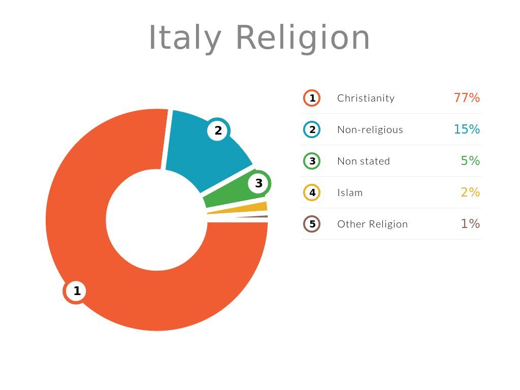 What Are the Main Religions of Italy