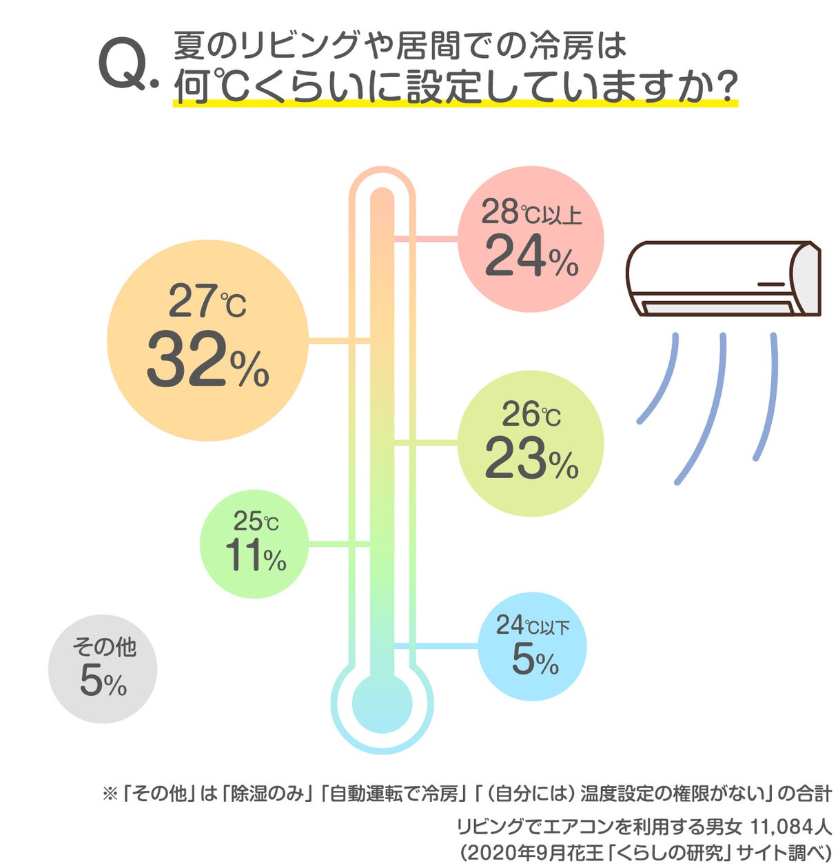 エアコン温度設定28度は誤解？電気代を削るプロの正解【2026】