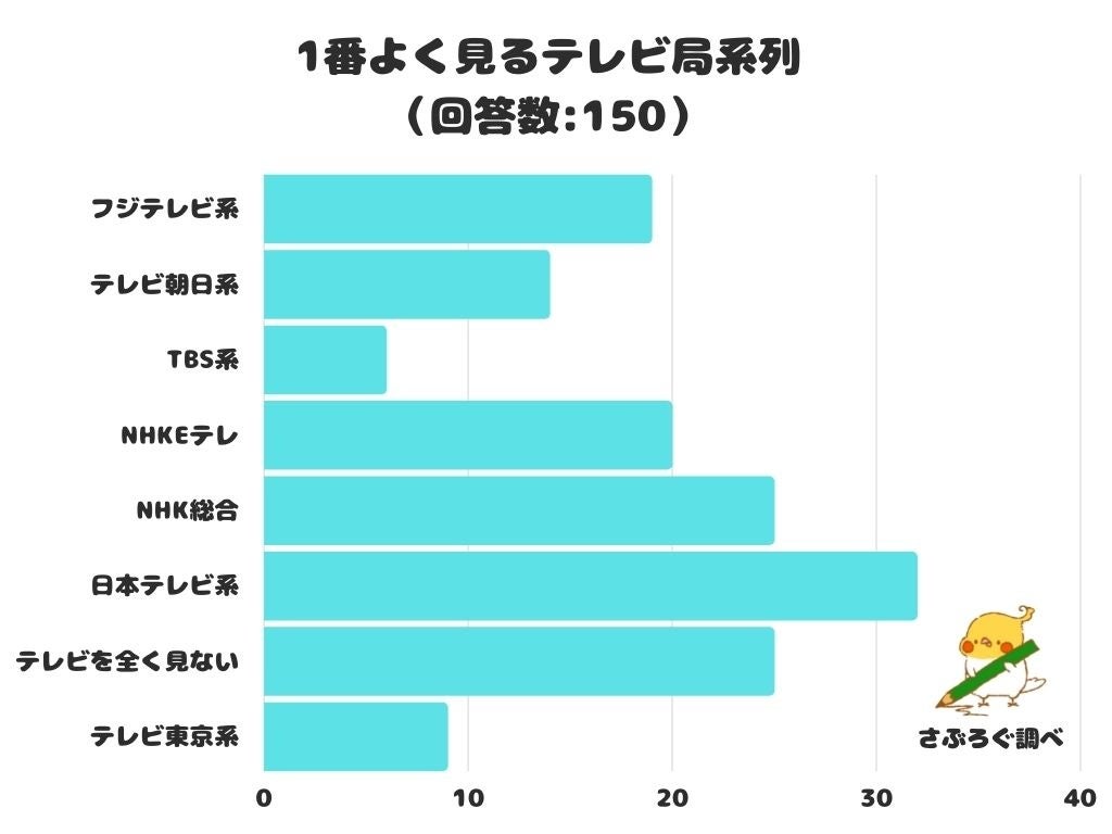 【2026年最新】テレビ局人気ランキング！視聴率と年収の覇者は？