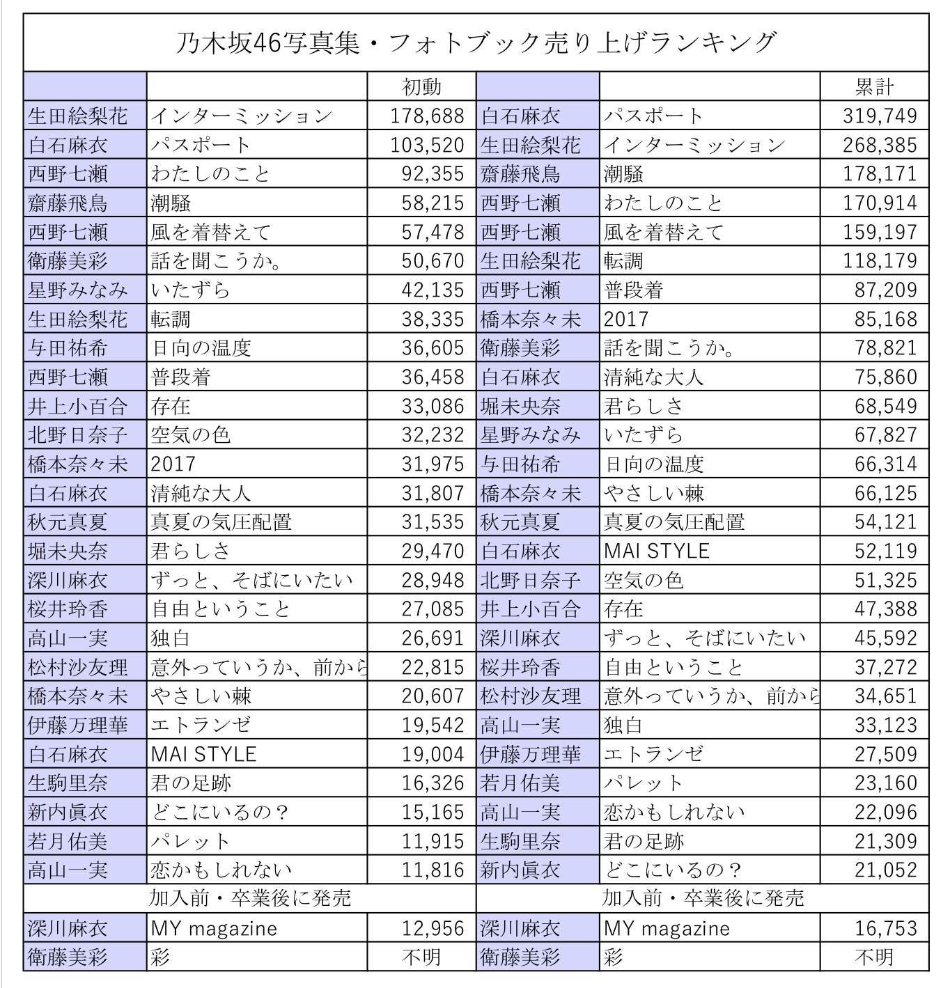 【2026最新】乃木坂46写真集歴代売上ランキングTop30！白石麻衣超えは？