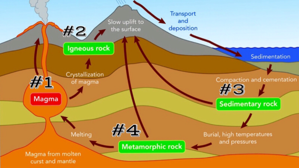 How Are Igneous Rocks Formed Step by Step