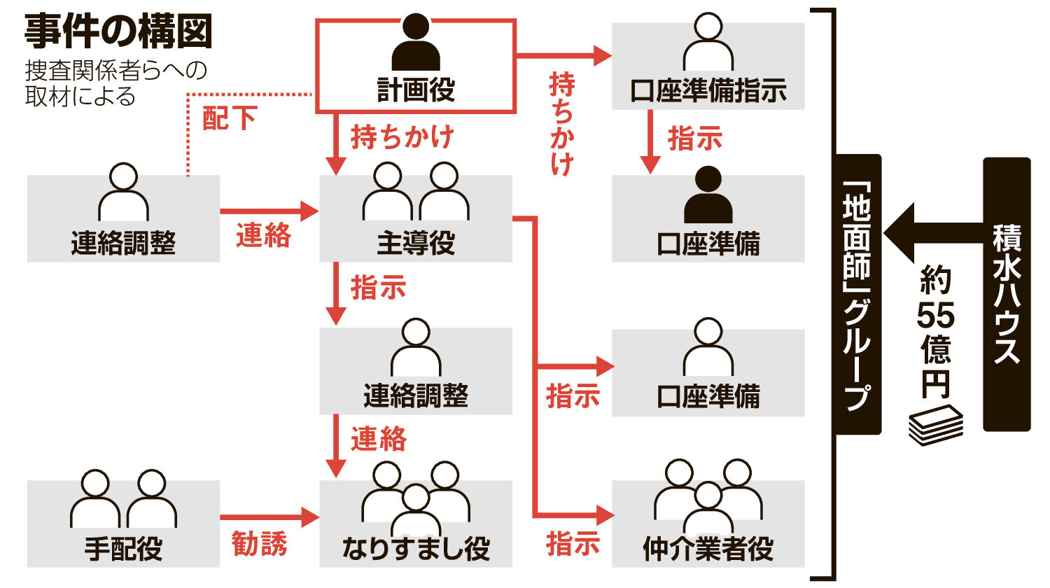 積水ハウス地面師事件の犯人のその後と消えた55億円の現在