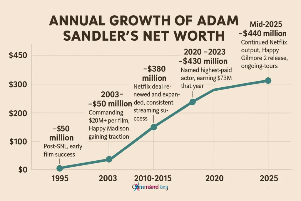 How Much Is Adam Sandler Worth