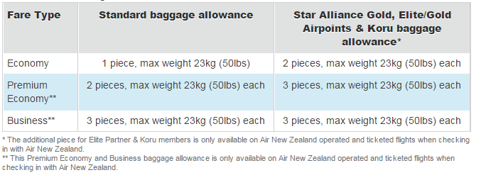 New Zealand Air Baggage Fees