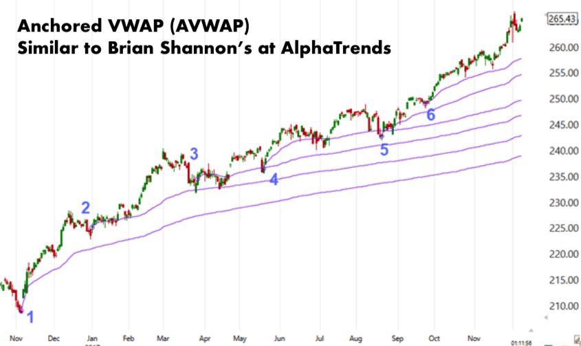 Anchored Vwap Brian Shannon Alphatrends Definition