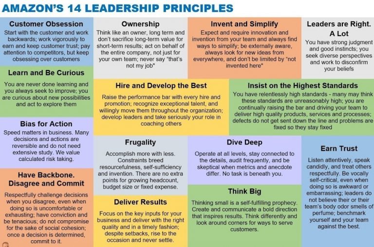 Amazon Leadership Principles Questions and Answers